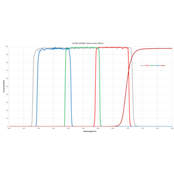 Filtro ANTLIA LRVBR + DARK modelo 36mm circular sin montura