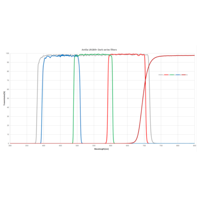 Filtro ANTLIA LRVBR + DARK modelo 50.8mm