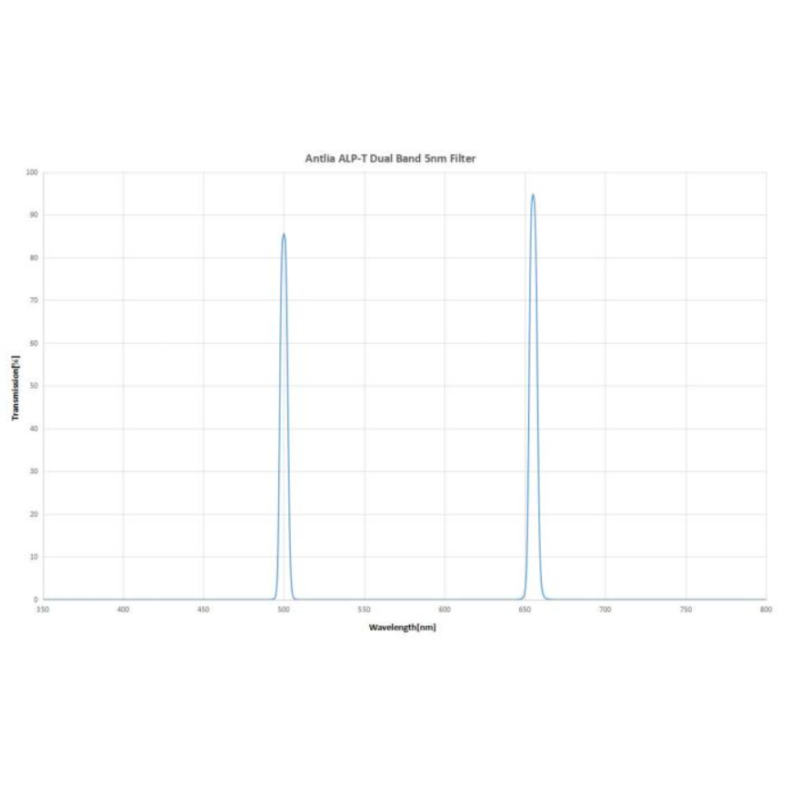 Filtro ANTLIA ALP-T Dual Band...