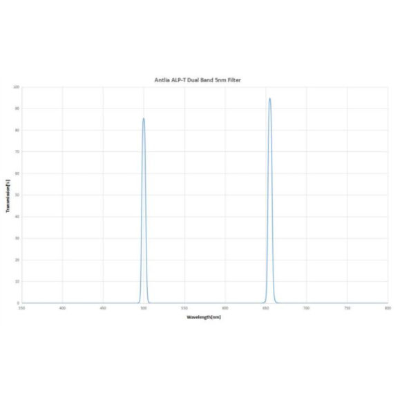 Filtro ANTLIA ALP-T Dual Band (Ha-OIII) 5nm modelo 36mm sin montar