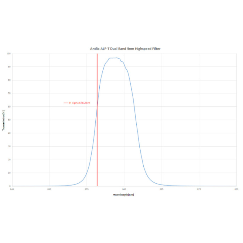Filtro Antlia ALP-T Dual Band 5nm... Filtro Antlia ALP-T Dual Band 5nm...