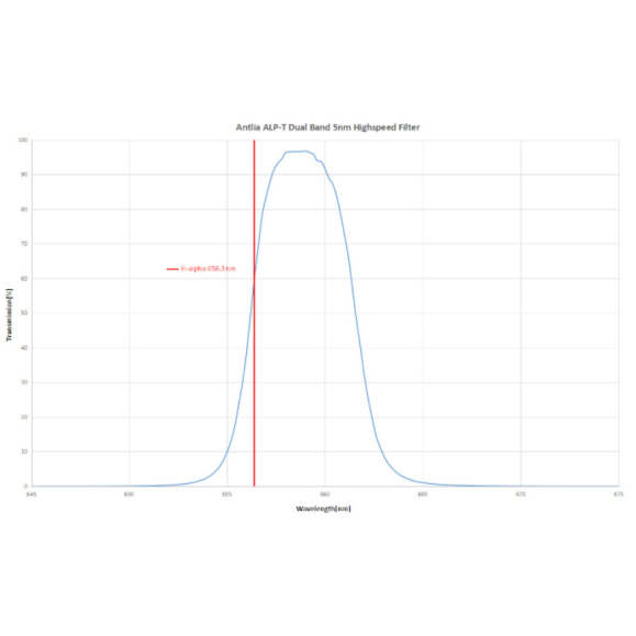 Filtro Antlia ALP-T Dual Band 5nm HA&OIII Highspeed modelo 36mm sin montar
