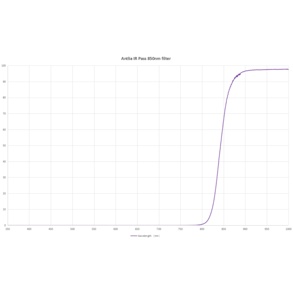 Filtro Antlia IR850, modelo 31.75mm