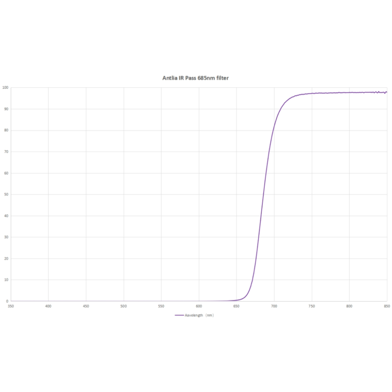 Filtro Antlia IR685, modelo 31.75mm Filtro Antlia IR685, modelo 31.75mm