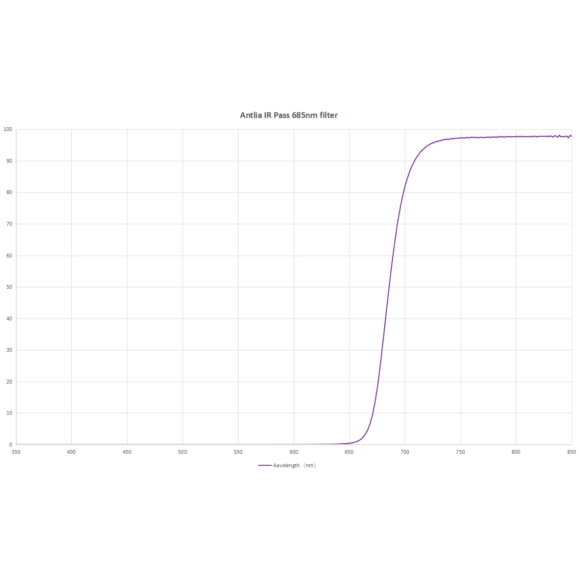 Filtro Antlia IR685, modelo 31.75mm