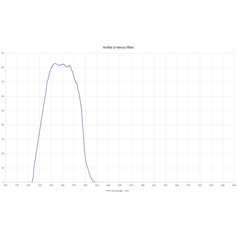 Filtro Antlia UVENUS, modelo 31.75mm Filtro Antlia UVENUS, modelo 31.75mm