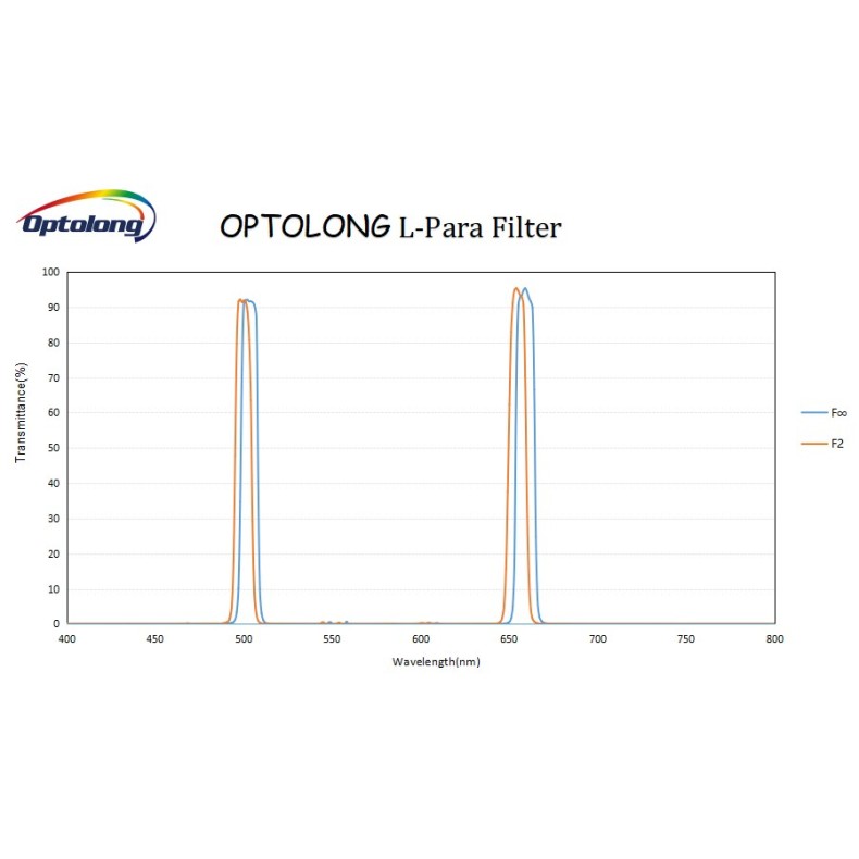 ESPECTRO DEL FILTRO L-Para ESPECTRO DEL FILTRO L-Para