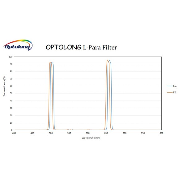ESPECTRO DEL FILTRO L-Para ESPECTRO DEL FILTRO L-Para