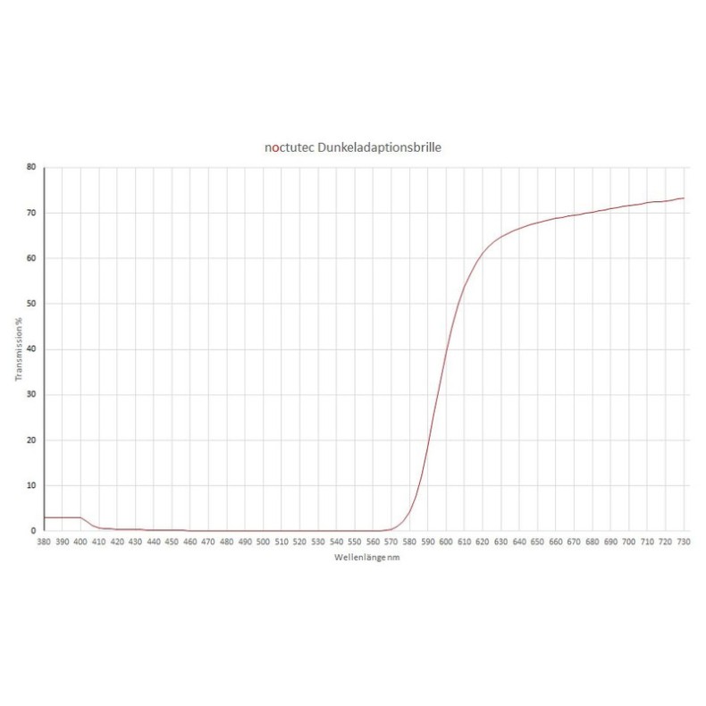 Gafas de adaptación a la oscuridad...
