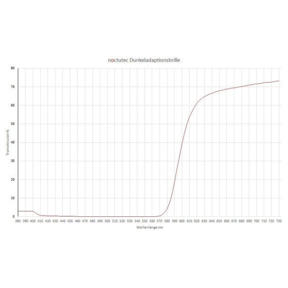 Gafas de adaptación a la oscuridad para astrónomos