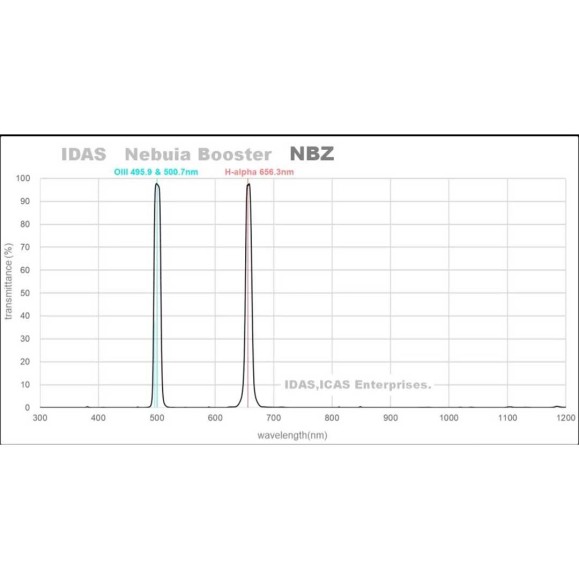 Filtro IDAS Nebula Booster NBZEX de 48 mm Dual Band para telescopios rápidos