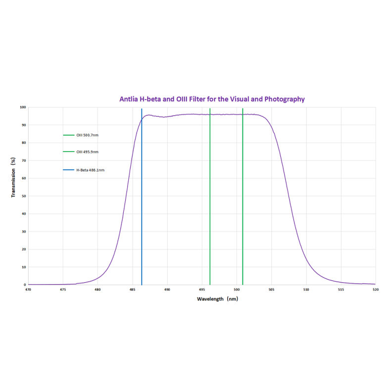 Filtro Antlia H-Beta/OIII circular de...