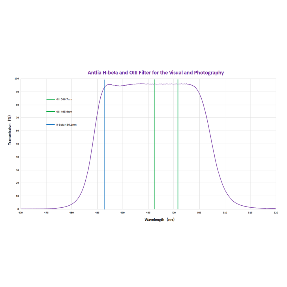 Filtro Antlia H-Beta/OIII circular de 50.8mm