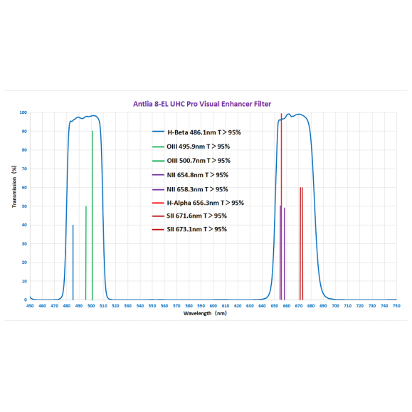 Filtro visual Antlia 8 EL UHC PRO para visual de 50.8mm